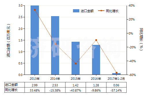 2013-2017年2月中國(guó)其他合成短纖＜85%與化纖長(zhǎng)絲混紡布(HS55159100)進(jìn)口總額及增速統(tǒng)計(jì)